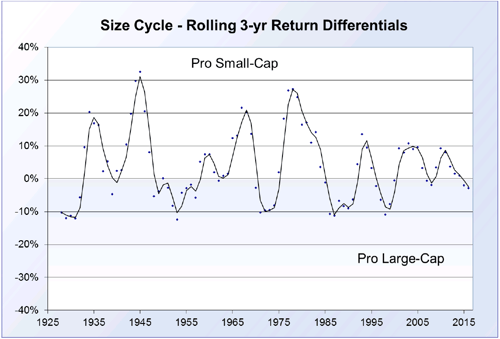 August_Rolling_Size_Differential