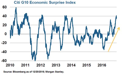 December_Economic_Surprise_Index