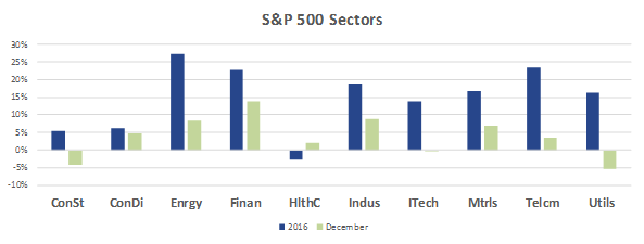 December_Sector_Chart