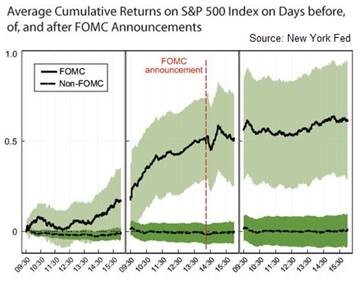 FOMC_Stock_Returns
