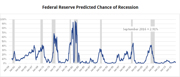 Fed_Chance_of_Recession