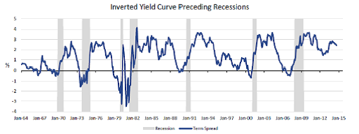 Inverted_Yield_Curve_Preceding_Recessions