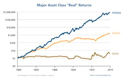 Major_Asset_Class_Real_Returns