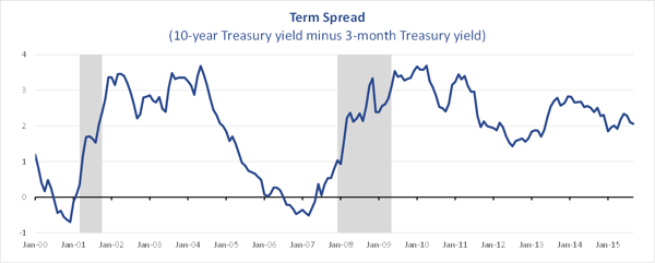 September_2015_Term_Spread-1