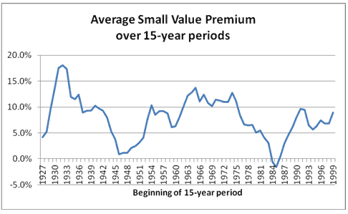 Small_Value_15_year_premium