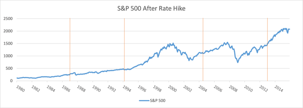 Stocks_Following_Rate_Hikes