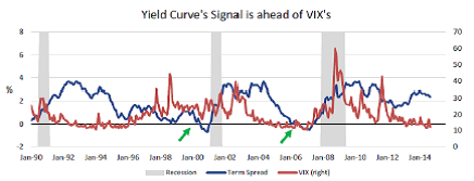 Yield_Curve_Signal_Ahead_of_VIX