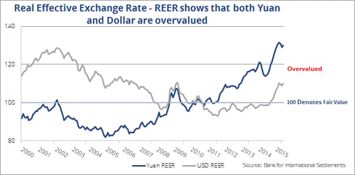 Yuan_and_Dollar_Overvalued